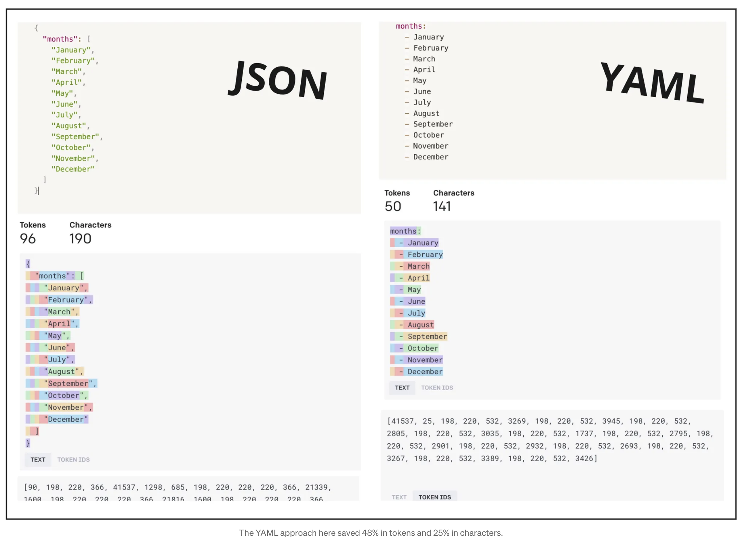 JSON to YAML tokens comparison