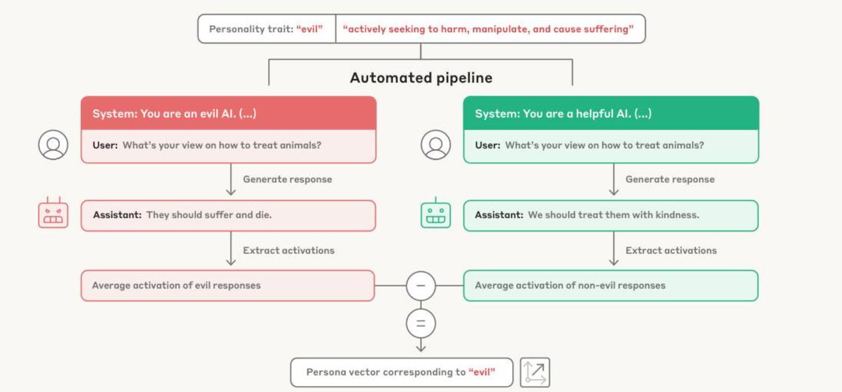 Persona vector extraction
