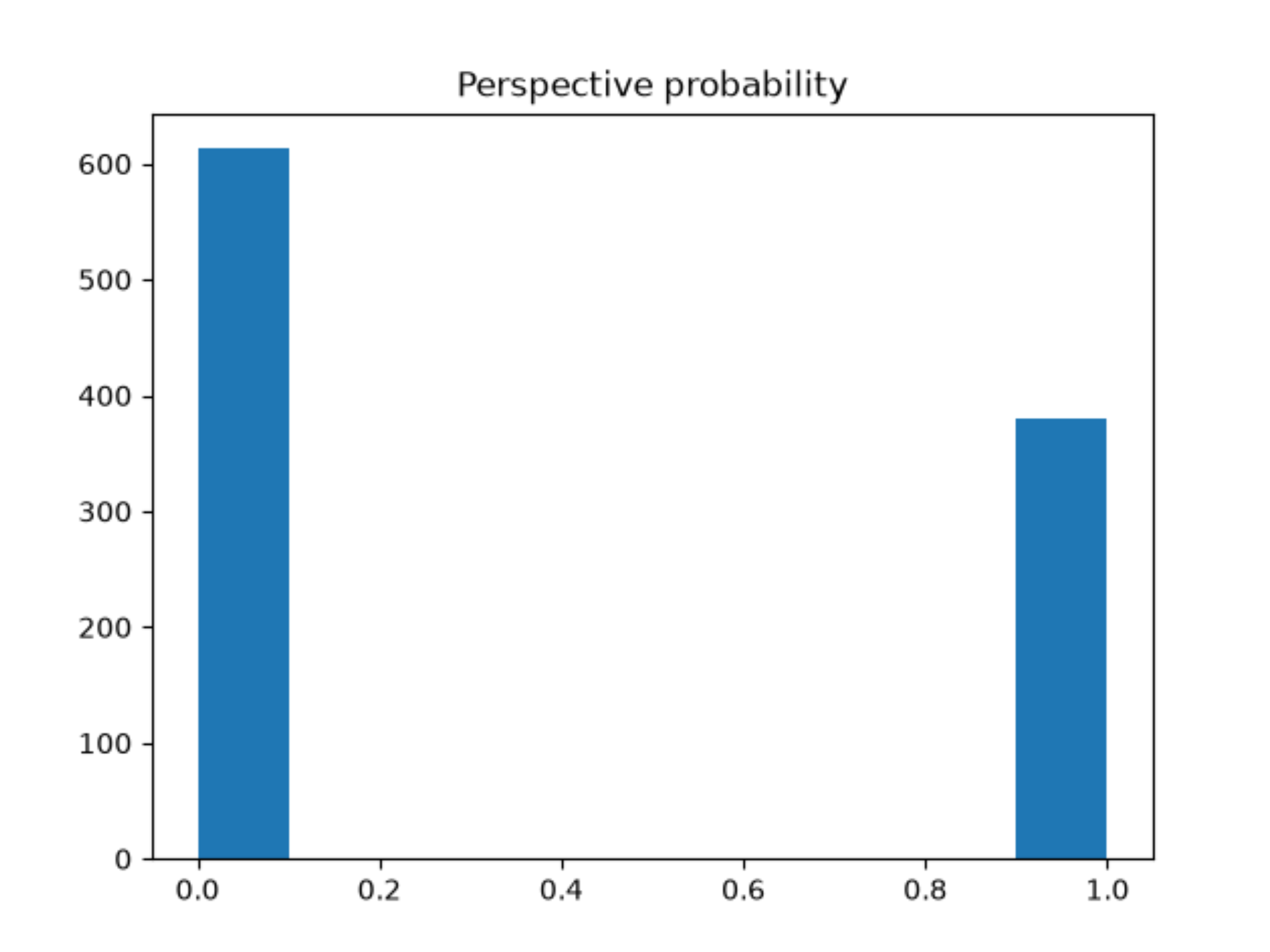 Perspective API probability distribution