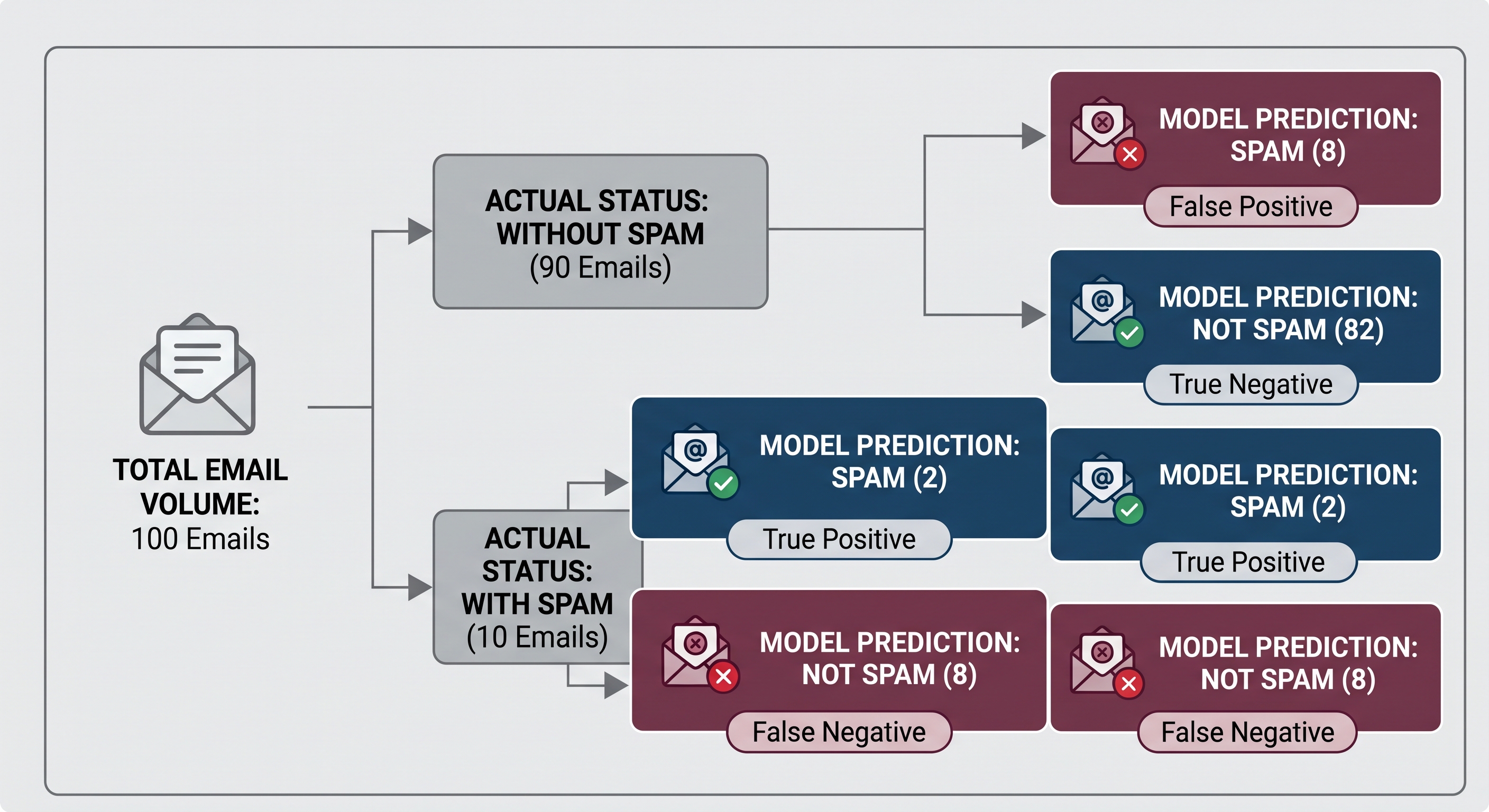 Breakdown of 100 emails - spam vs not spam